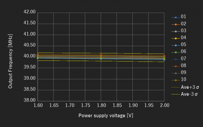 Power Supply Voltage Variation Characteristics at 25℃